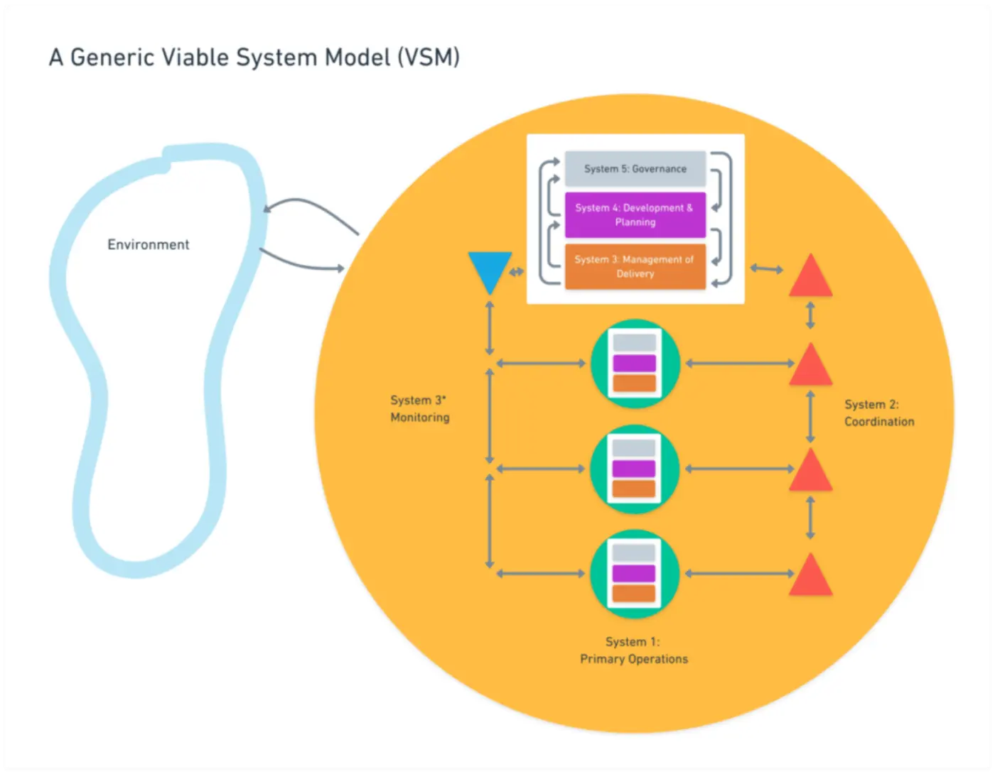 A Generic VSM diagram including Systems 1-5 in relation to its environment