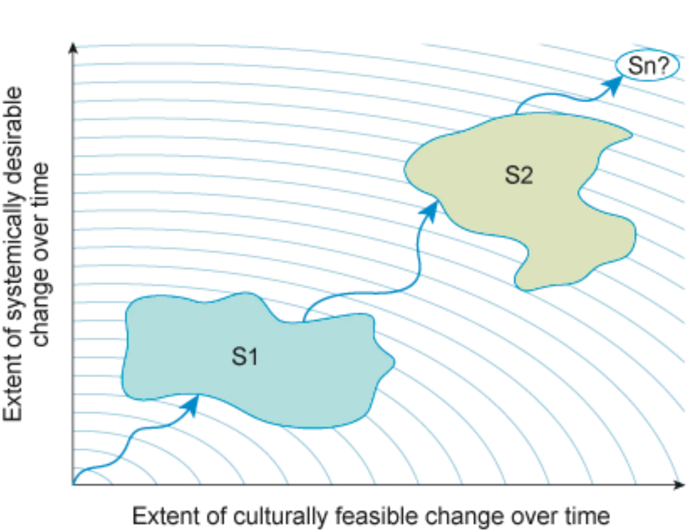 Situational change dynamic of focus in this module – change in situations over time (S1 to S2 to some future Sn) brought about by changes in what is considered systemically desirable (as understood through systems thinking in practice) and culturally feasible.