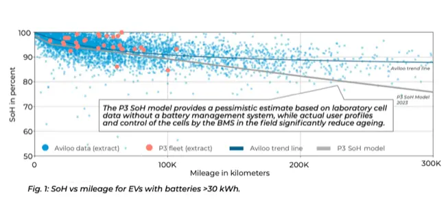 Scatter plot showing SoH of EV batteries versus mileage with Aviloo and P3 data points and trend lines.
