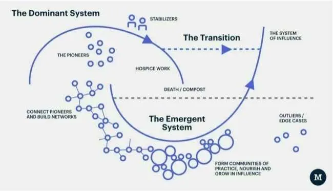 Diagram showing too loops with the 'dominant system' and the 'emerging system'