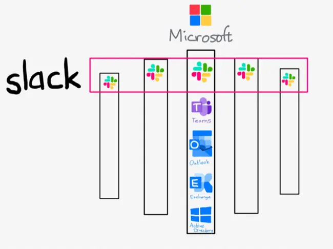 Slack verticals vs Microsoft