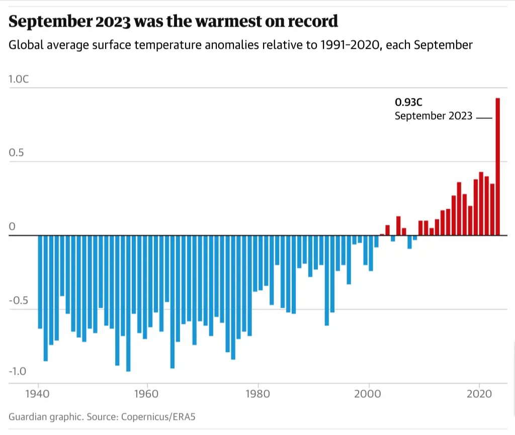 Chart showing huge spike in temperature