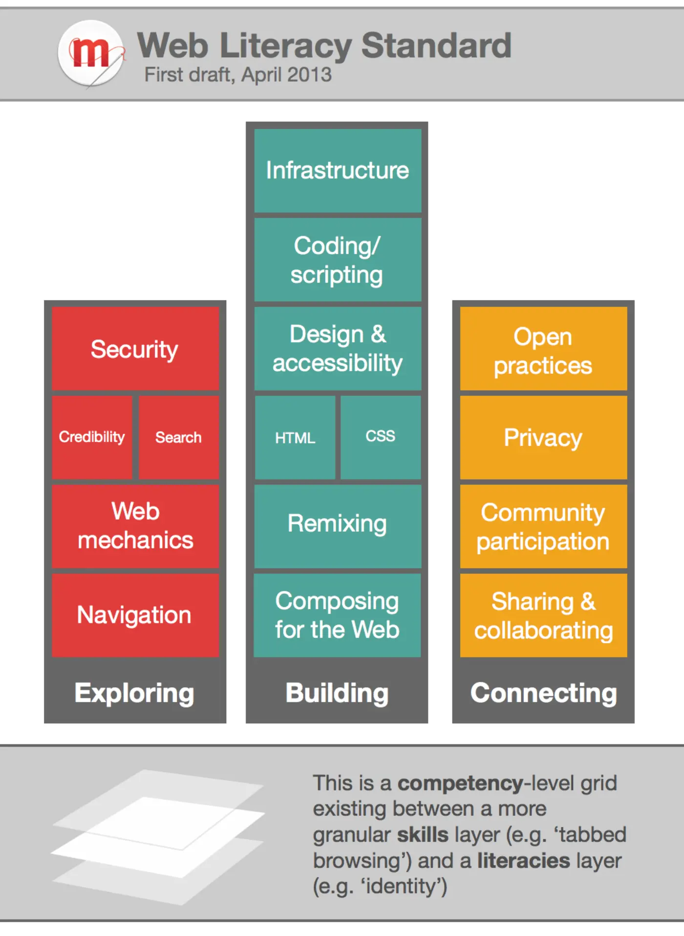 First draft of Web Literacy Standard