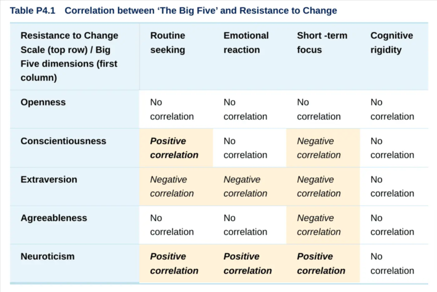 Table showing correlations between 'The Big Five' personality dimensions and resistance to change.