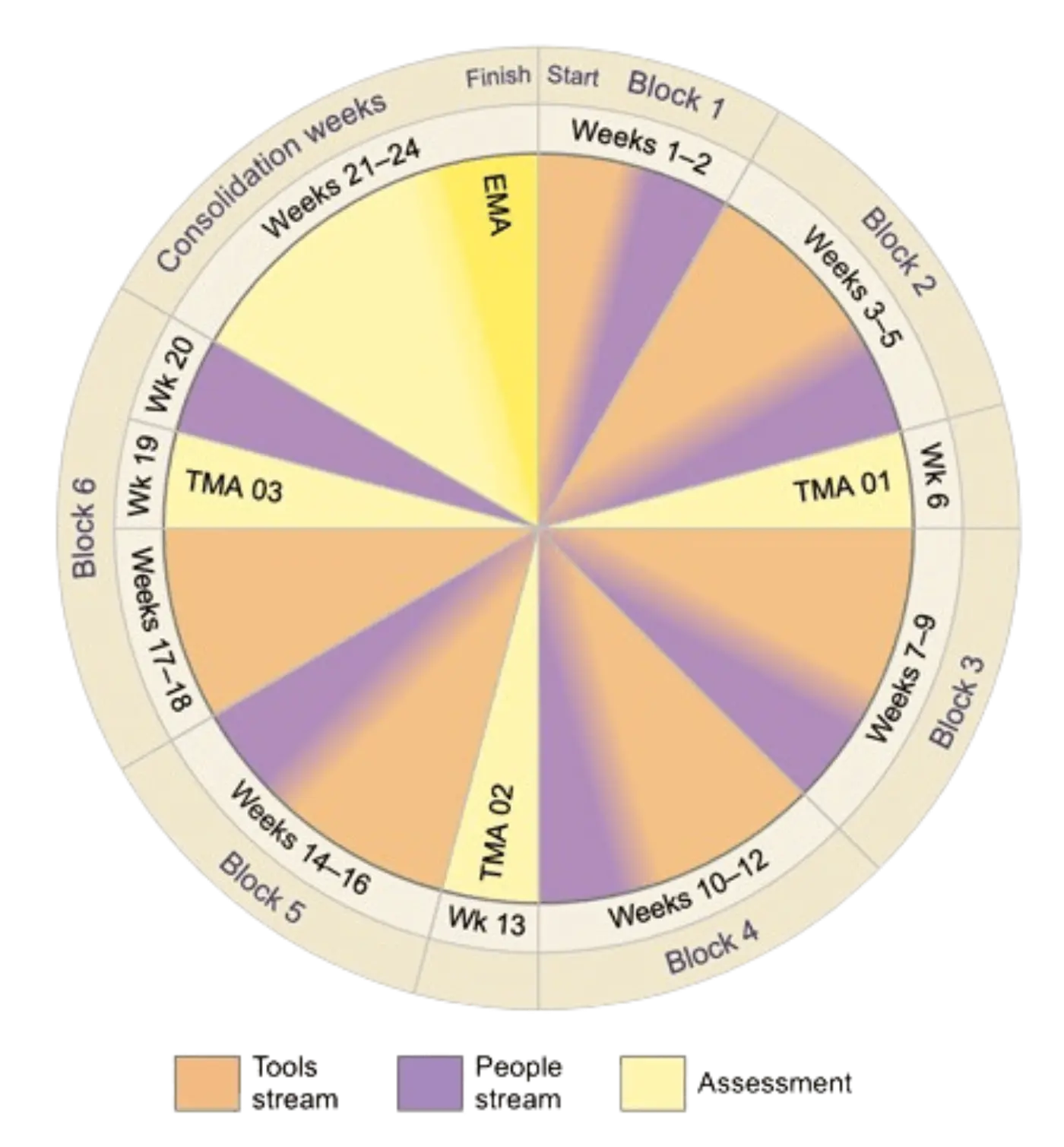 A circular map of module TB871 showing weeks of study and assessment