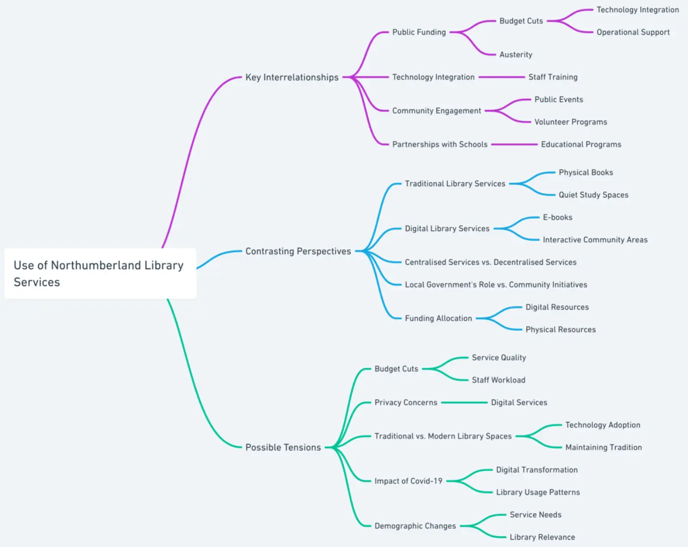 Concept map detailing aspects of Northumberland Library Services, with branches discussing key interrelationships, contrasting perspectives, and possible tensions related to technology, funding, community engagement, and digital versus traditional services.