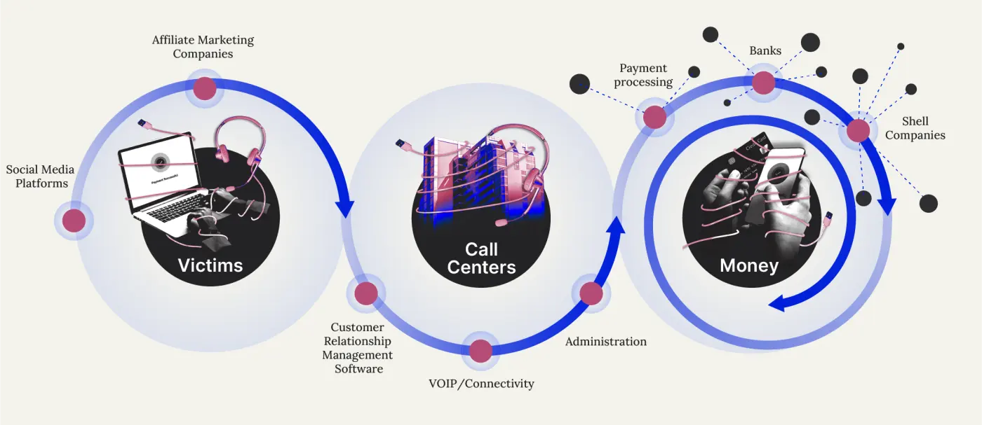 Illustration showing how money flows from victims to scammers