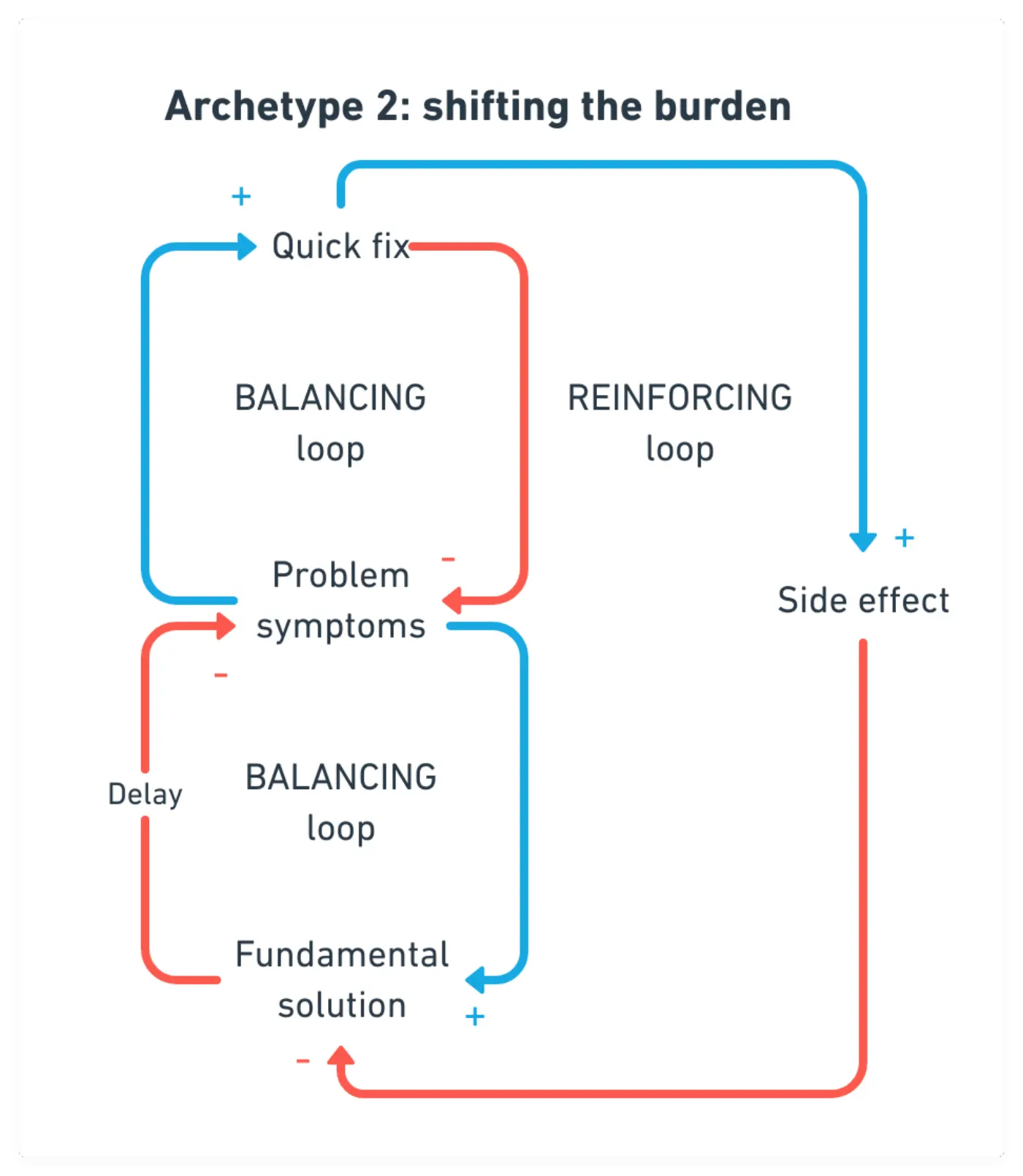 Diagram of Archetype 2 shifting the burden with two interconnected loops: a balancing loop involving quick fixes and fundamental solutions, and a reinforcing loop with problem symptoms and side effects indicated by positive and negative signs.