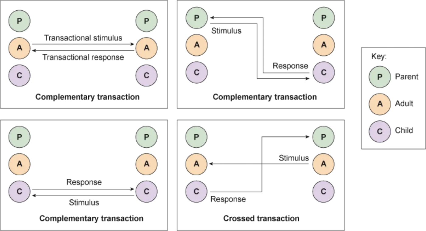 Four diagrams of transactional interactions, illustrating complementary and crossed transactions, with labeled arrows between "Parent", "Adult", and "Child" circles.

