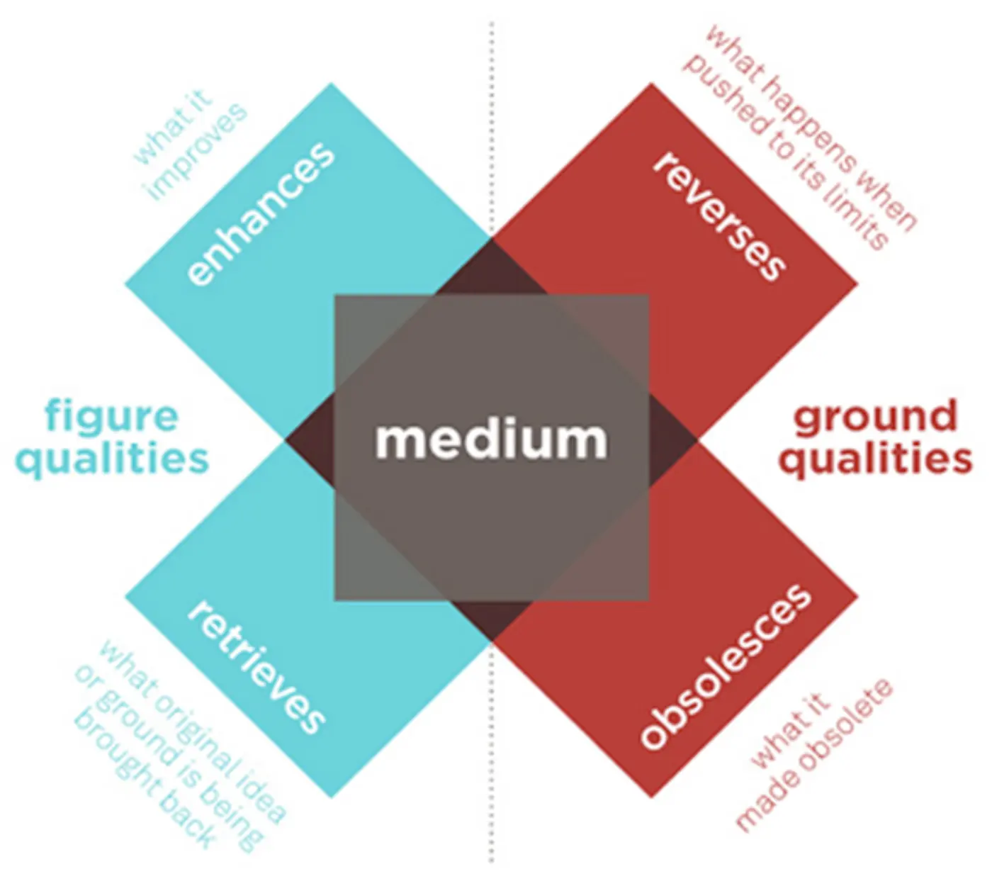 McLuhan's tetrad
