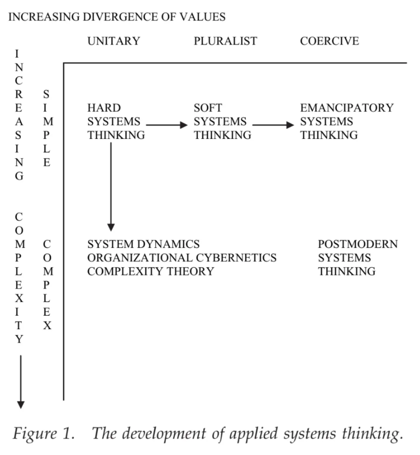 The image is a conceptual diagram titled "Figure 1. The development of applied systems thinking." It features two axes: the vertical axis, labeled "INCREASING COMPLEXITY," increases from top to bottom, and the horizontal axis, labeled "INCREASING DIVERGENCE OF VALUES," increases from left to right. The horizontal axis is divided into three sections: UNITARY, PLURALIST, and COERCIVE.

There are three main pathways within the diagram, representing different approaches to systems thinking:

1. HARD SYSTEMS THINKING, which leads vertically downwards to SYSTEM DYNAMICS, ORGANIZATIONAL CYBERNETICS, COMPLEXITY THEORY. This pathway starts in the UNITARY section and represents a view of systems that assumes a single set of values or objectives.

2. HARD SYSTEMS THINKING also leads horizontally to the right into SOFT SYSTEMS THINKING within the PLURALIST section, signifying an approach that acknowledges and works with a diversity of values and objectives.

3. SOFT SYSTEMS THINKING, in turn, leads further to the right into EMANCIPATORY SYSTEMS THINKING within the COERCIVE section, indicating a systems thinking approach that recognizes and addresses issues of power, coercion, and emancipation.

The entire diagram captures the evolution and broadening scope of applied systems thinking as it moves from simpler, unitary perspectives to more complex, pluralist, and coercive contexts where the divergence of values is greater.