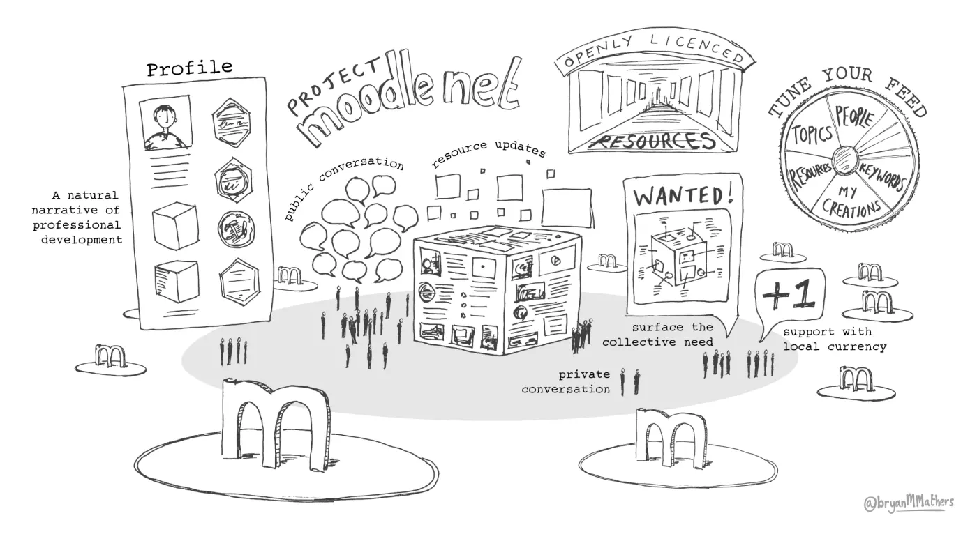Project MoodleNet landscape