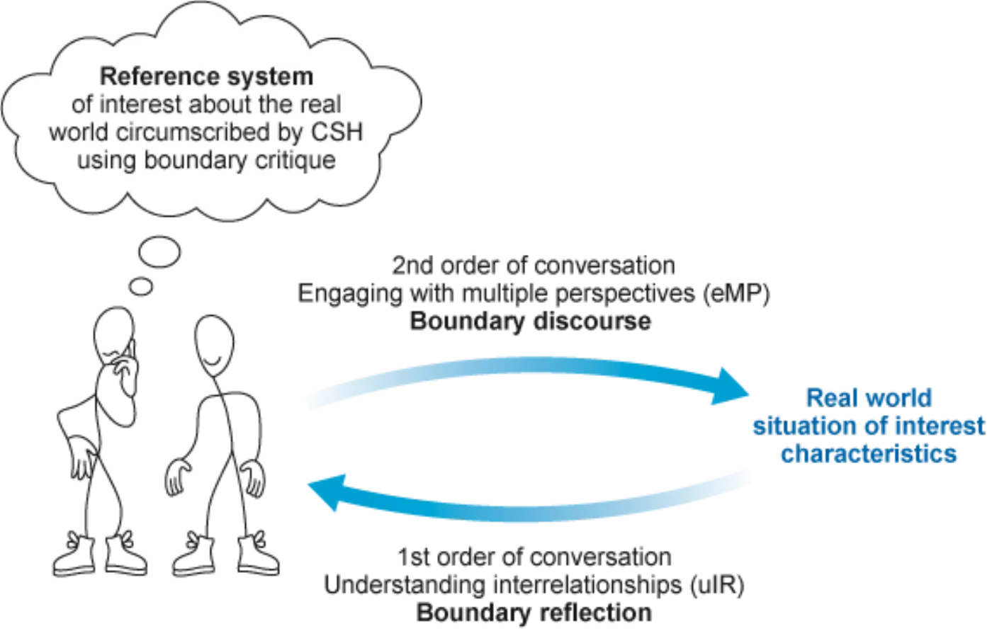 Boundary critique as boundary reflection (understanding interrelationships) and boundary discourse (engaging with multiple perspectives)